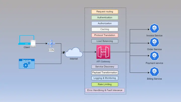 What does an API gateway do? Serverless Options