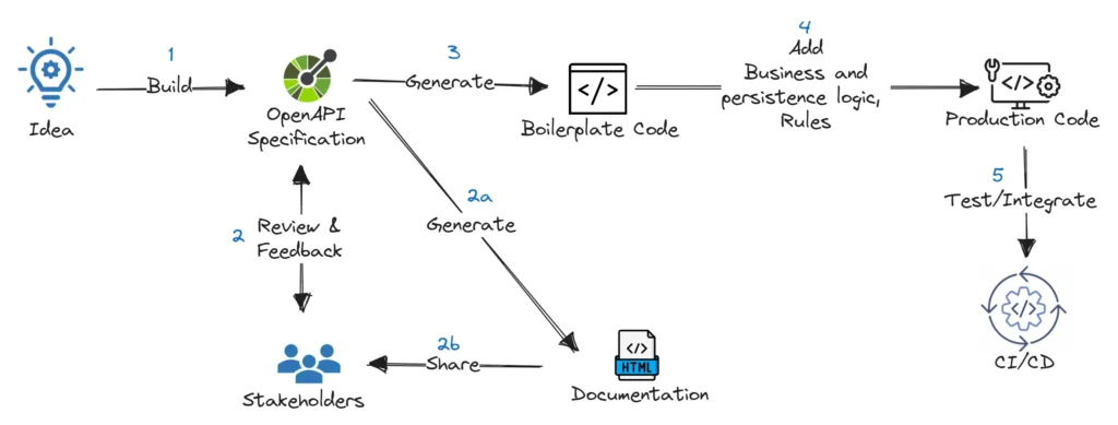 API First